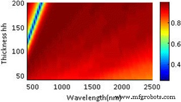 High‑Efficiency Broadband Solar Absorber Using Tungsten Nanoparticle Multilayers