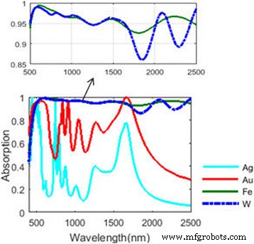 High‑Efficiency Broadband Solar Absorber Using Tungsten Nanoparticle Multilayers