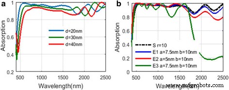 High‑Efficiency Broadband Solar Absorber Using Tungsten Nanoparticle Multilayers