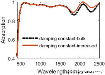 High‑Efficiency Broadband Solar Absorber Using Tungsten Nanoparticle Multilayers