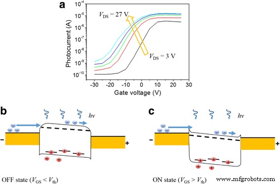 Controlling Photoresponsivity in Multi‑Layer MoS₂ Phototransistors Through Applied Bias