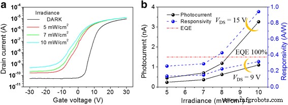 Controlling Photoresponsivity in Multi‑Layer MoS₂ Phototransistors Through Applied Bias