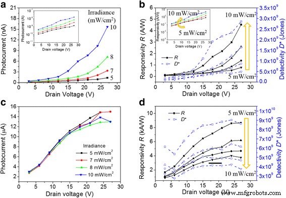 Controlling Photoresponsivity in Multi‑Layer MoS₂ Phototransistors Through Applied Bias