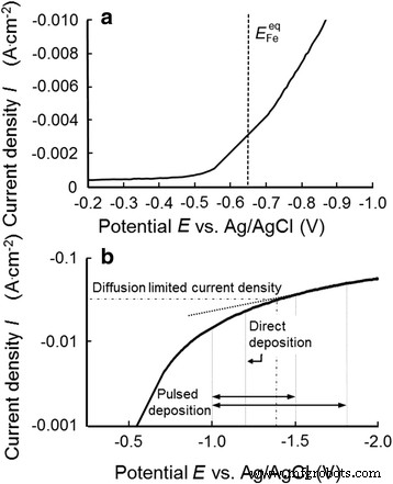 High-Aspect-Ratio Fe Nanowire Arrays with Tailored Texture via Pulsed-Potential Electrodeposition: Uniaxial Magnetization Performance