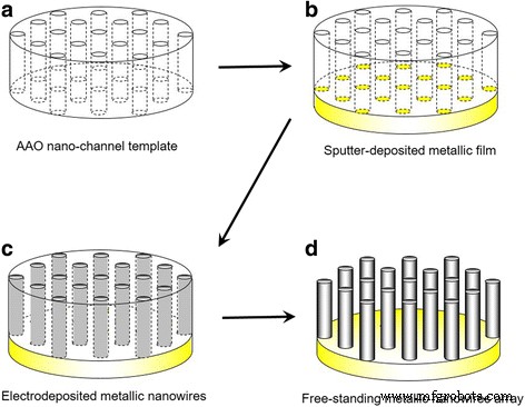 High-Aspect-Ratio Fe Nanowire Arrays with Tailored Texture via Pulsed-Potential Electrodeposition: Uniaxial Magnetization Performance
