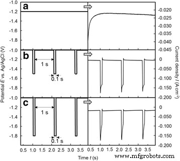 High-Aspect-Ratio Fe Nanowire Arrays with Tailored Texture via Pulsed-Potential Electrodeposition: Uniaxial Magnetization Performance