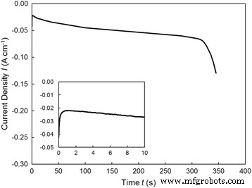 High-Aspect-Ratio Fe Nanowire Arrays with Tailored Texture via Pulsed-Potential Electrodeposition: Uniaxial Magnetization Performance