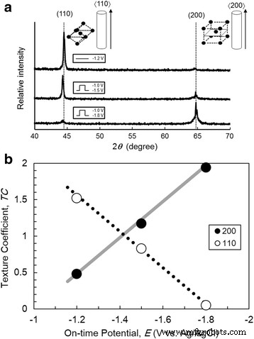 High-Aspect-Ratio Fe Nanowire Arrays with Tailored Texture via Pulsed-Potential Electrodeposition: Uniaxial Magnetization Performance