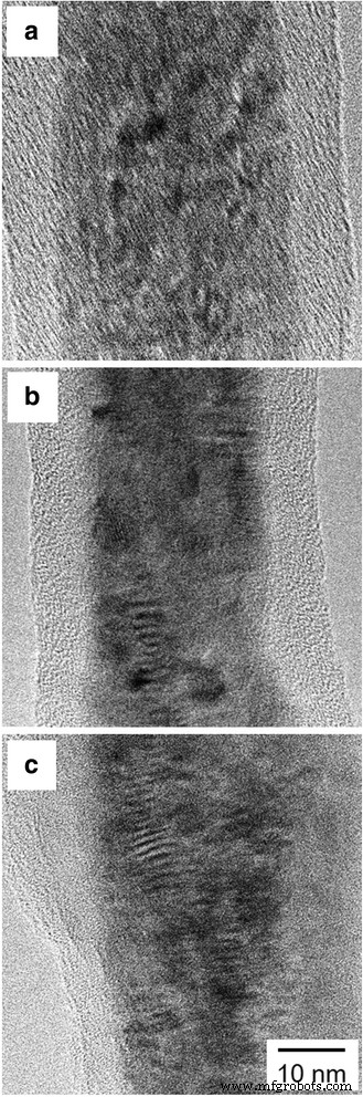 High-Aspect-Ratio Fe Nanowire Arrays with Tailored Texture via Pulsed-Potential Electrodeposition: Uniaxial Magnetization Performance