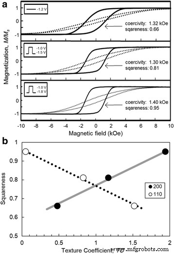 High-Aspect-Ratio Fe Nanowire Arrays with Tailored Texture via Pulsed-Potential Electrodeposition: Uniaxial Magnetization Performance