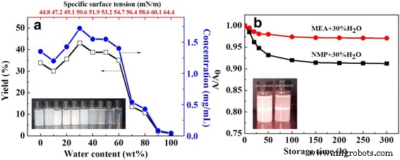 Efficient Liquid Exfoliation of Hexagonal Boron Nitride Nanosheets Using Monoethanolamine in Water
