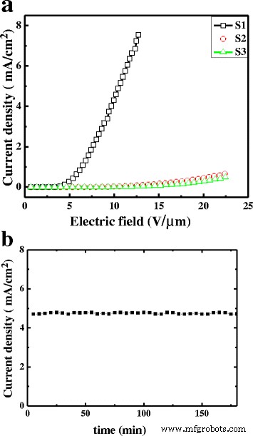 Optimizing TiO₂ Nanotube Arrays via Soft–Hard Template for Superior Field Emission Performance