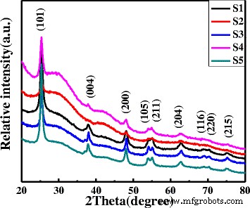 Optimizing TiO₂ Nanotube Arrays via Soft–Hard Template for Superior Field Emission Performance