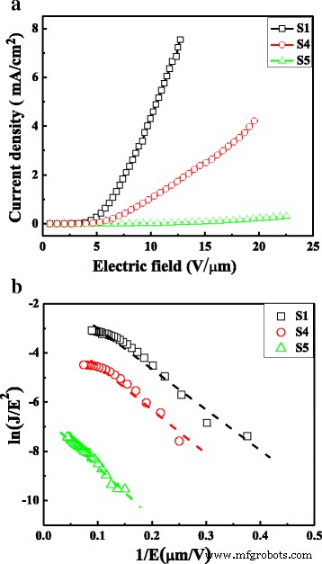 Optimizing TiO₂ Nanotube Arrays via Soft–Hard Template for Superior Field Emission Performance