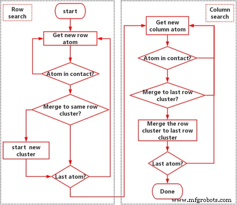 From Nanoscale to Macroscale: How Rough Surfaces  Contact Area Evolves Under Normal Load