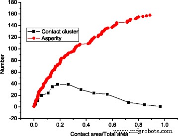 From Nanoscale to Macroscale: How Rough Surfaces  Contact Area Evolves Under Normal Load