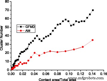 From Nanoscale to Macroscale: How Rough Surfaces  Contact Area Evolves Under Normal Load