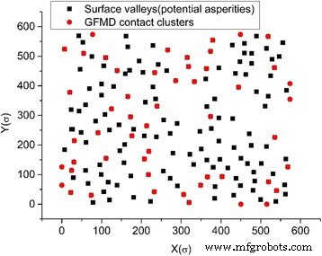 From Nanoscale to Macroscale: How Rough Surfaces  Contact Area Evolves Under Normal Load