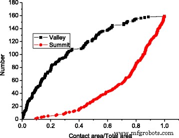 From Nanoscale to Macroscale: How Rough Surfaces  Contact Area Evolves Under Normal Load
