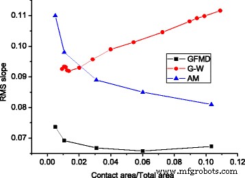 From Nanoscale to Macroscale: How Rough Surfaces  Contact Area Evolves Under Normal Load