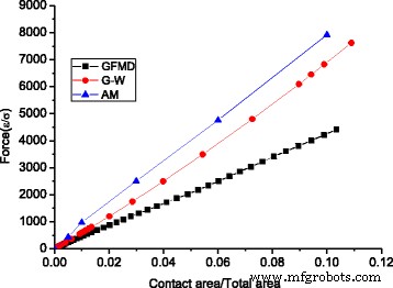 From Nanoscale to Macroscale: How Rough Surfaces  Contact Area Evolves Under Normal Load