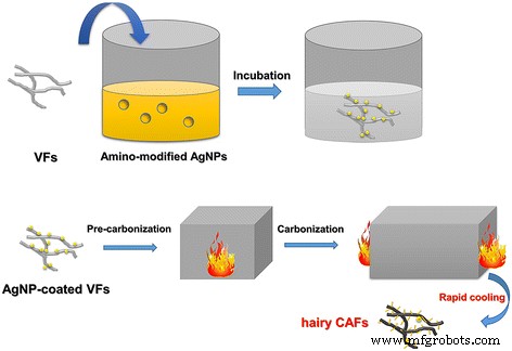 High‑Performance Ag‑Nanohair‑Coated Activated Carbon Fibers via Self‑Assembly and Rapid Thermal Annealing