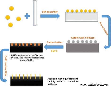 High‑Performance Ag‑Nanohair‑Coated Activated Carbon Fibers via Self‑Assembly and Rapid Thermal Annealing
