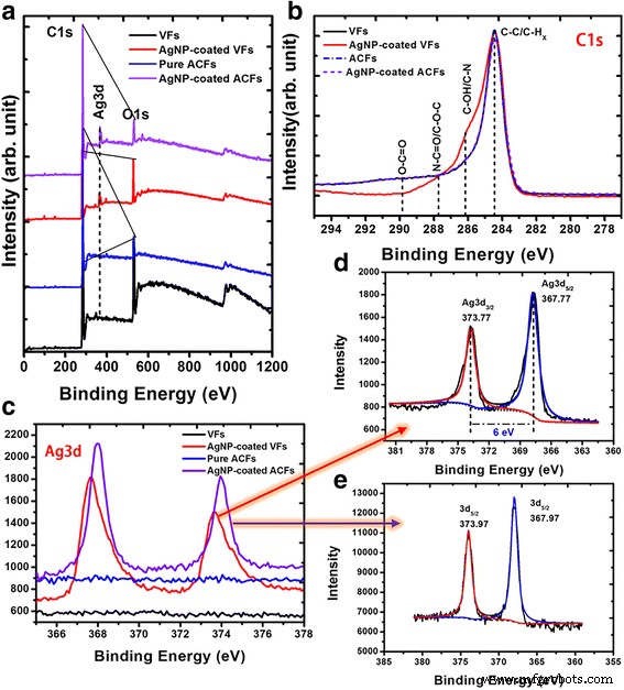 High‑Performance Ag‑Nanohair‑Coated Activated Carbon Fibers via Self‑Assembly and Rapid Thermal Annealing