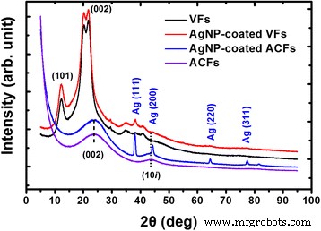High‑Performance Ag‑Nanohair‑Coated Activated Carbon Fibers via Self‑Assembly and Rapid Thermal Annealing