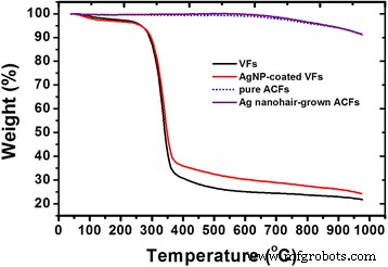 High‑Performance Ag‑Nanohair‑Coated Activated Carbon Fibers via Self‑Assembly and Rapid Thermal Annealing
