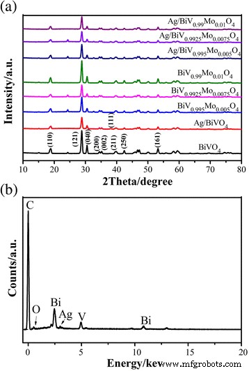 Ag Nanoparticle-Enhanced BiV1‑xMoxO4 Composites: Synergistic Photocatalytic Performance under Visible Light