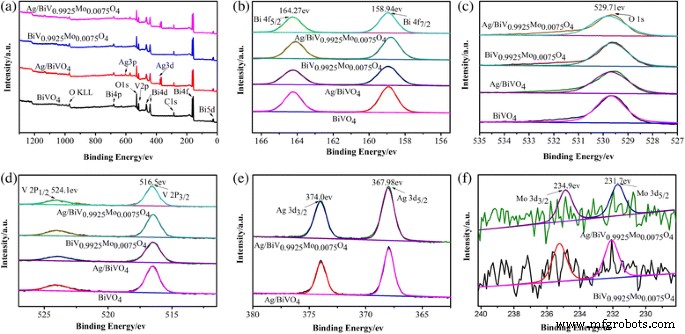 Ag Nanoparticle-Enhanced BiV1‑xMoxO4 Composites: Synergistic Photocatalytic Performance under Visible Light