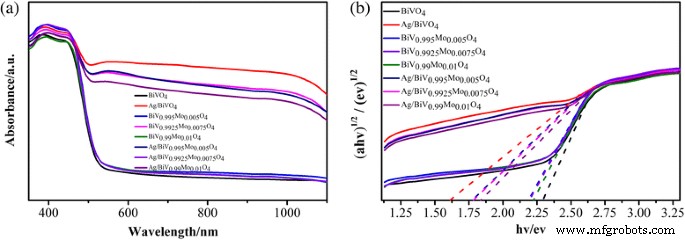 Ag Nanoparticle-Enhanced BiV1‑xMoxO4 Composites: Synergistic Photocatalytic Performance under Visible Light