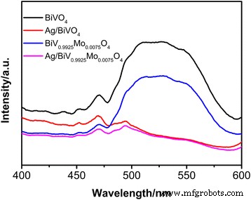 Ag Nanoparticle-Enhanced BiV1‑xMoxO4 Composites: Synergistic Photocatalytic Performance under Visible Light
