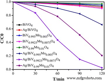 Ag Nanoparticle-Enhanced BiV1‑xMoxO4 Composites: Synergistic Photocatalytic Performance under Visible Light