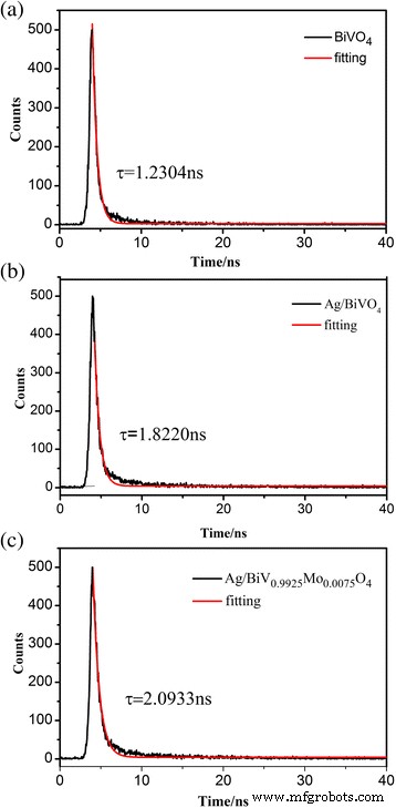 Ag Nanoparticle-Enhanced BiV1‑xMoxO4 Composites: Synergistic Photocatalytic Performance under Visible Light