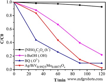Ag Nanoparticle-Enhanced BiV1‑xMoxO4 Composites: Synergistic Photocatalytic Performance under Visible Light