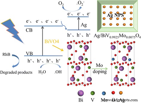 Ag Nanoparticle-Enhanced BiV1‑xMoxO4 Composites: Synergistic Photocatalytic Performance under Visible Light