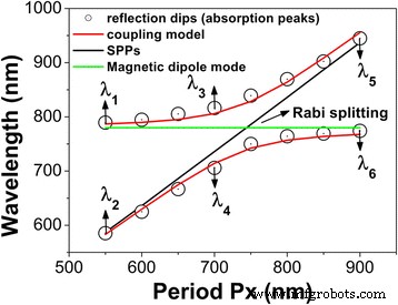 Coupling of Surface Plasmon Polaritons and Magnetic Dipole Resonances in Ag Nanodisk Metamaterials