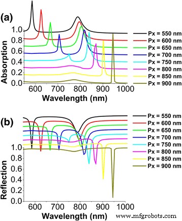Coupling of Surface Plasmon Polaritons and Magnetic Dipole Resonances in Ag Nanodisk Metamaterials