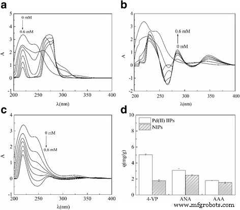 Palladium(II)-Imprinted Polymeric Nanospheres for Efficient Removal of Pd(II) from Water
