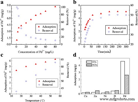 Palladium(II)-Imprinted Polymeric Nanospheres for Efficient Removal of Pd(II) from Water