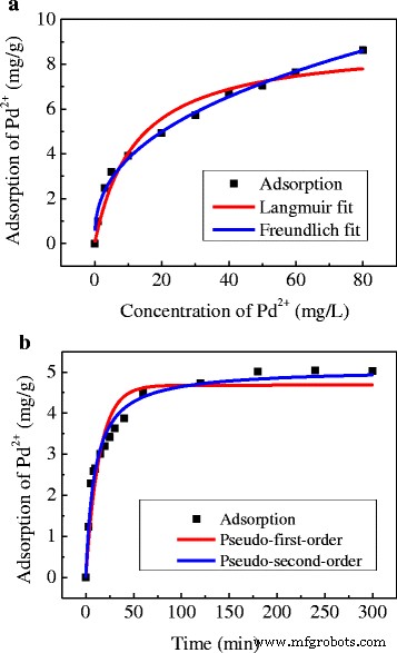 Palladium(II)-Imprinted Polymeric Nanospheres for Efficient Removal of Pd(II) from Water