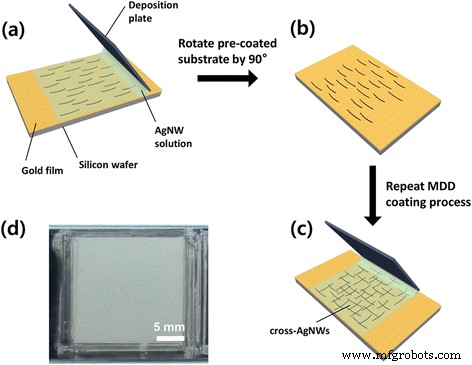 Ultra-Sensitive Large-Scale SERS Substrates: Silver Nanowire Thin Films via Microliter-Scale Solution Coating