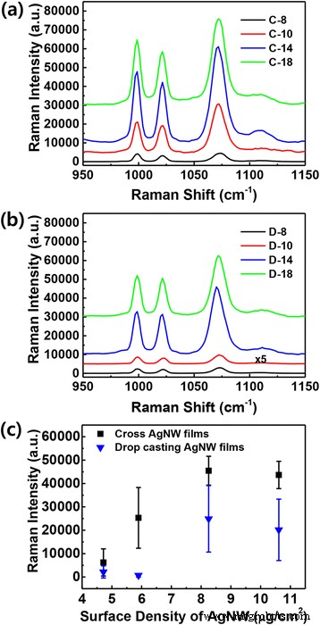 Ultra-Sensitive Large-Scale SERS Substrates: Silver Nanowire Thin Films via Microliter-Scale Solution Coating