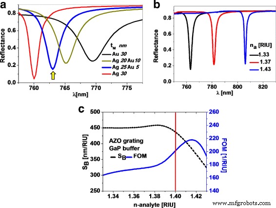 Dielectric Nanoprism-Based Plasmonic Sensor with Normal‑Incidence SPR for Enhanced Sensitivity