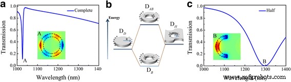 High‑Quality Fano Resonances in a Stacked Silver Nanoring/Half‑Nanoring Resonator