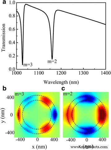 High‑Quality Fano Resonances in a Stacked Silver Nanoring/Half‑Nanoring Resonator