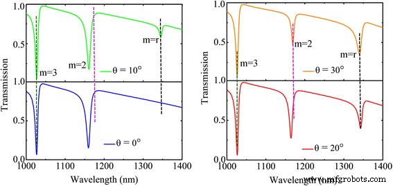 High‑Quality Fano Resonances in a Stacked Silver Nanoring/Half‑Nanoring Resonator