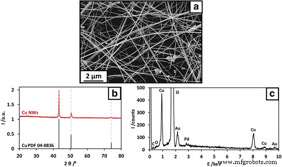 Enhancing Flexible Transparent Conductors: UV Post‑Treatment of Copper Nanowire Mesh Films